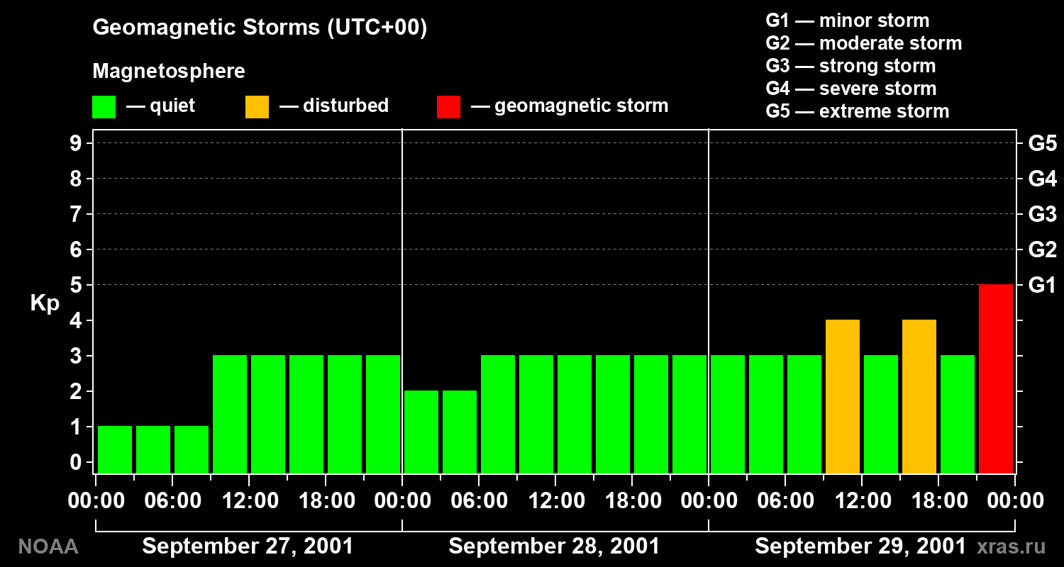 Geomagnetic index Kp for 3 days