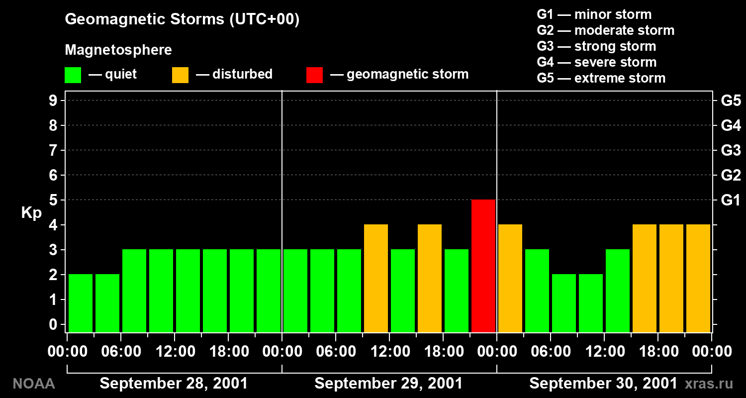 Geomagnetic index Kp for 3 days