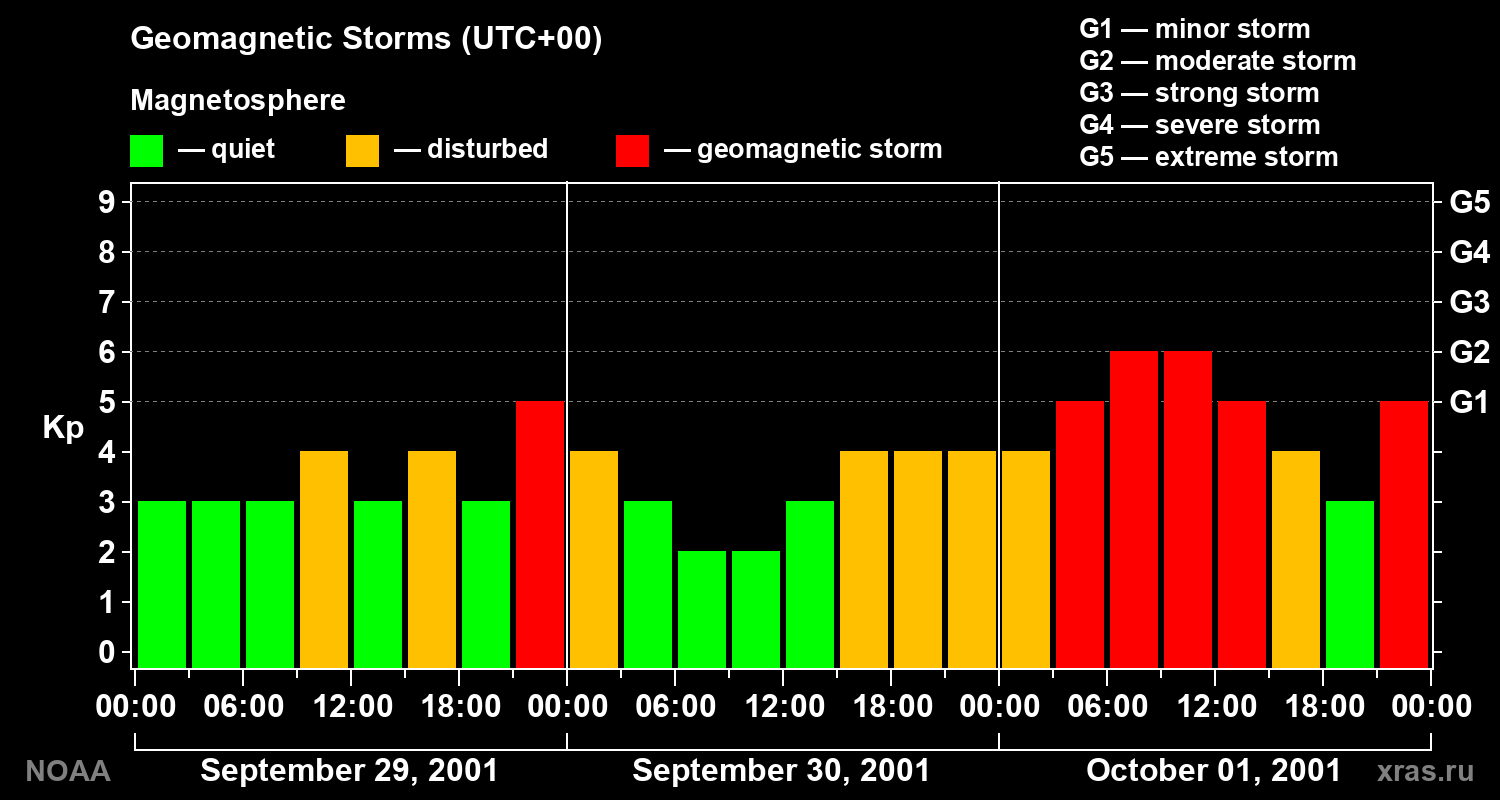 Geomagnetic index Kp for 3 days