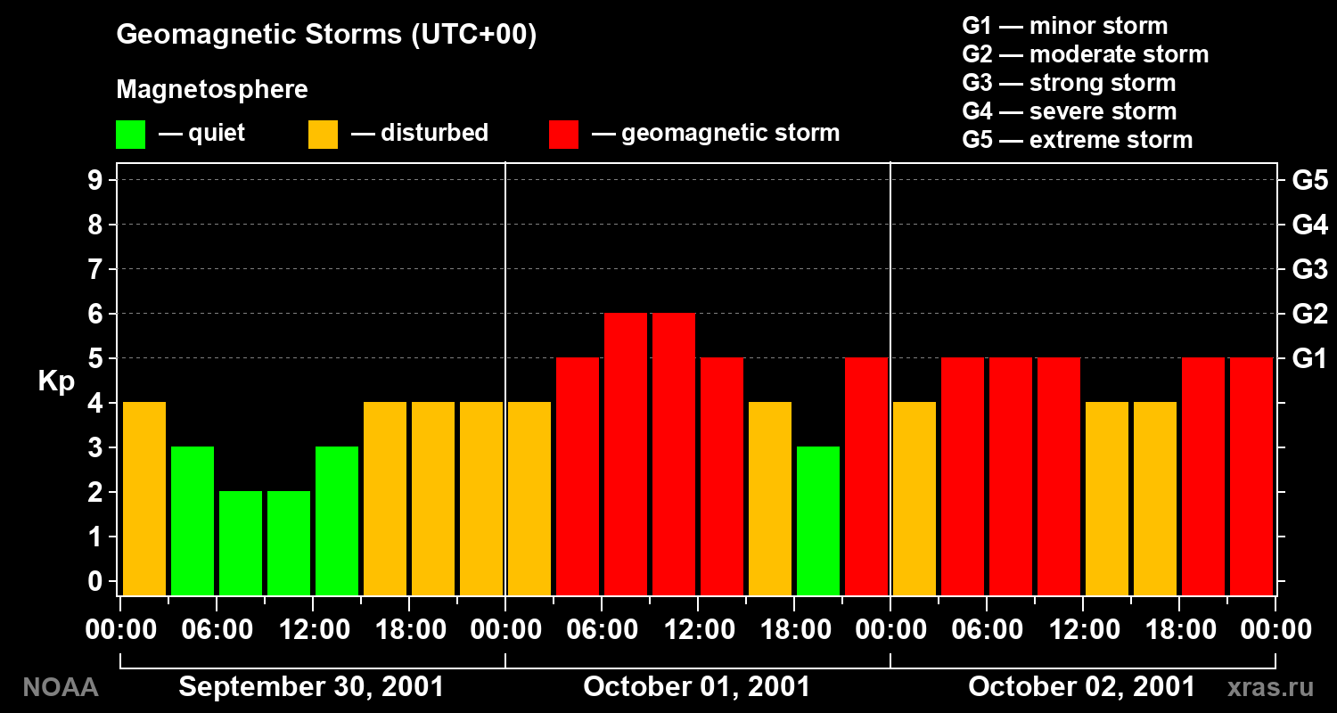 Geomagnetic index Kp for 3 days