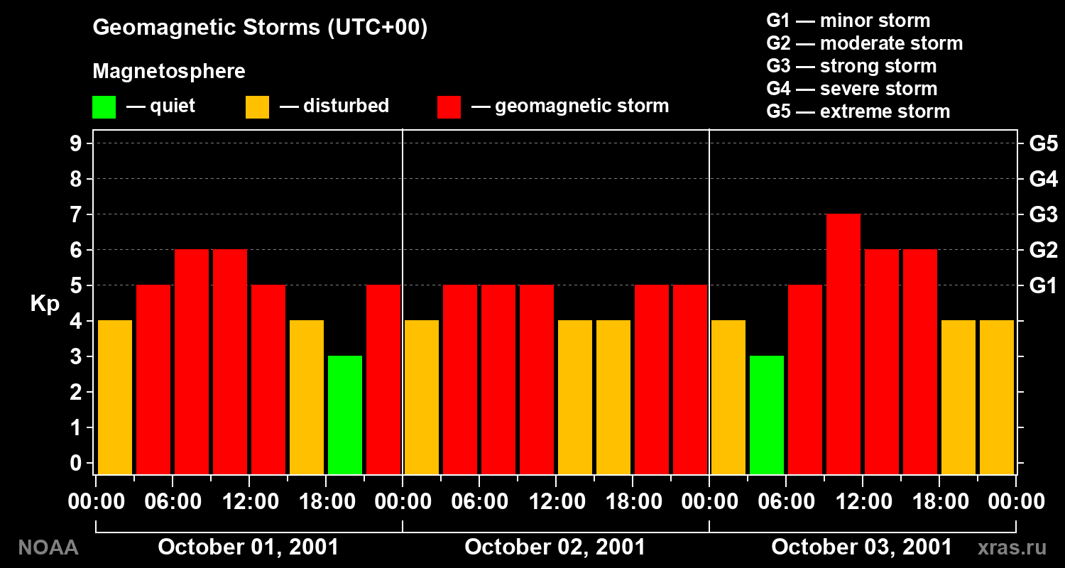 Geomagnetic index Kp for 3 days