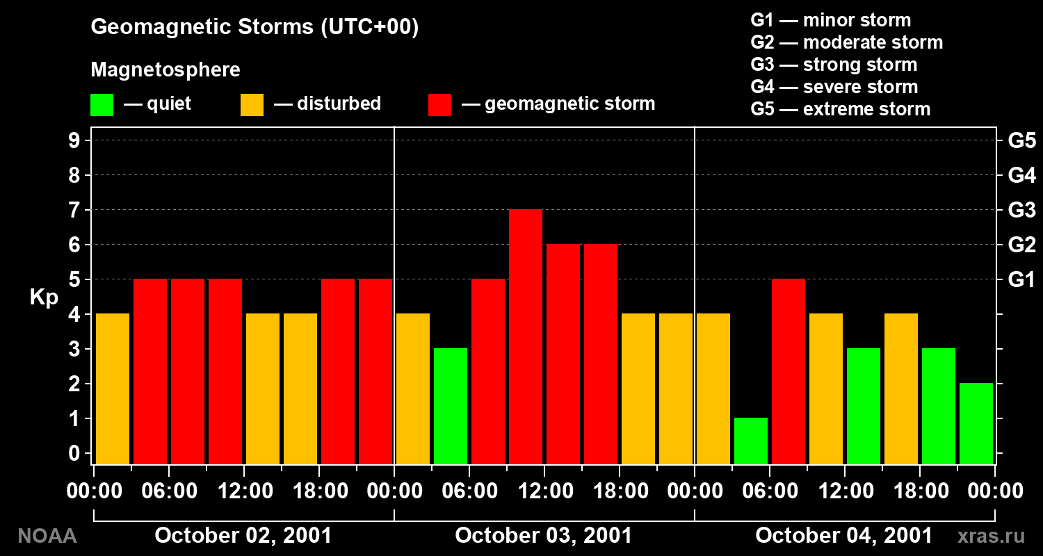 Geomagnetic index Kp for 3 days