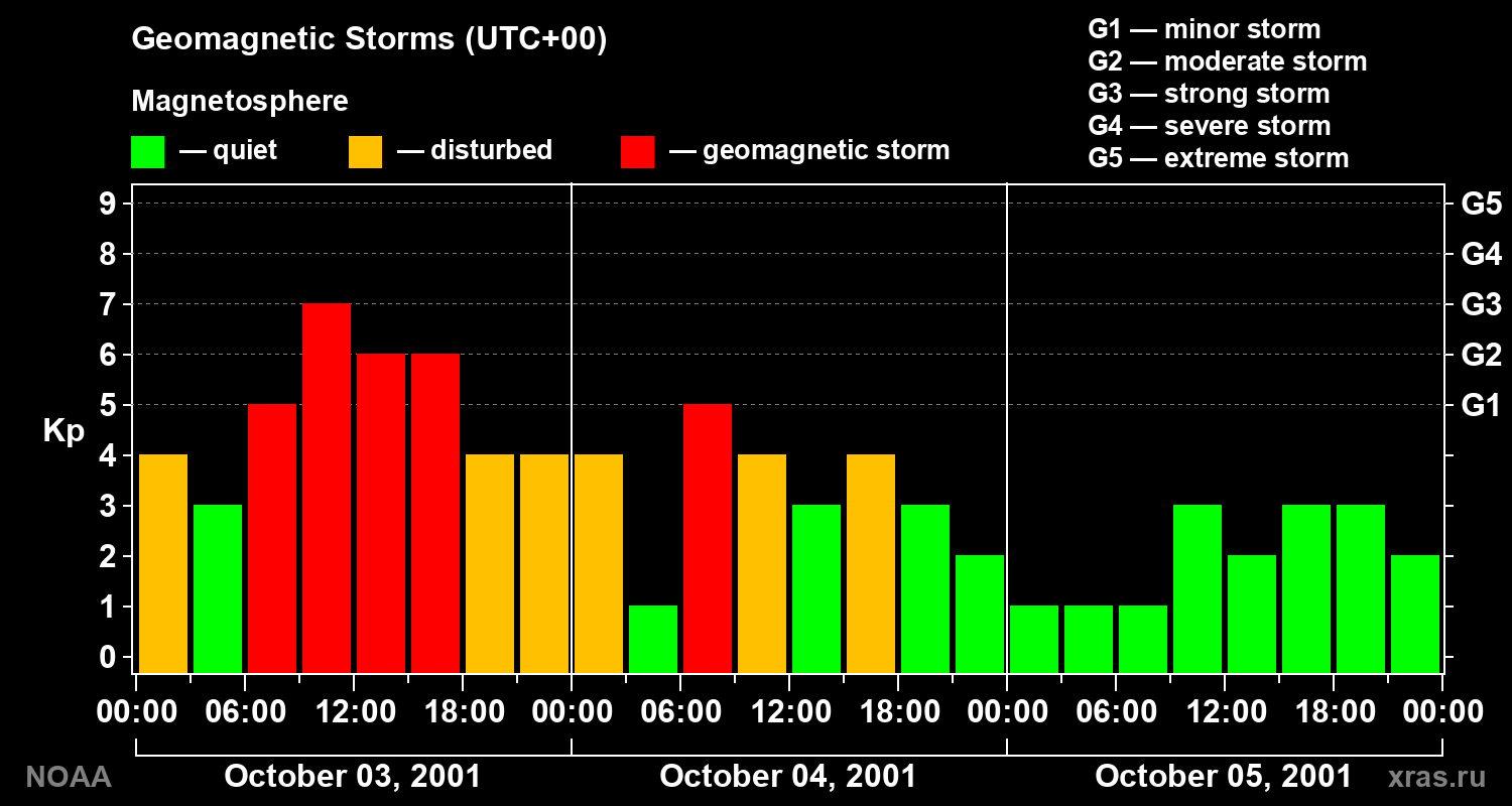 Geomagnetic index Kp for 3 days