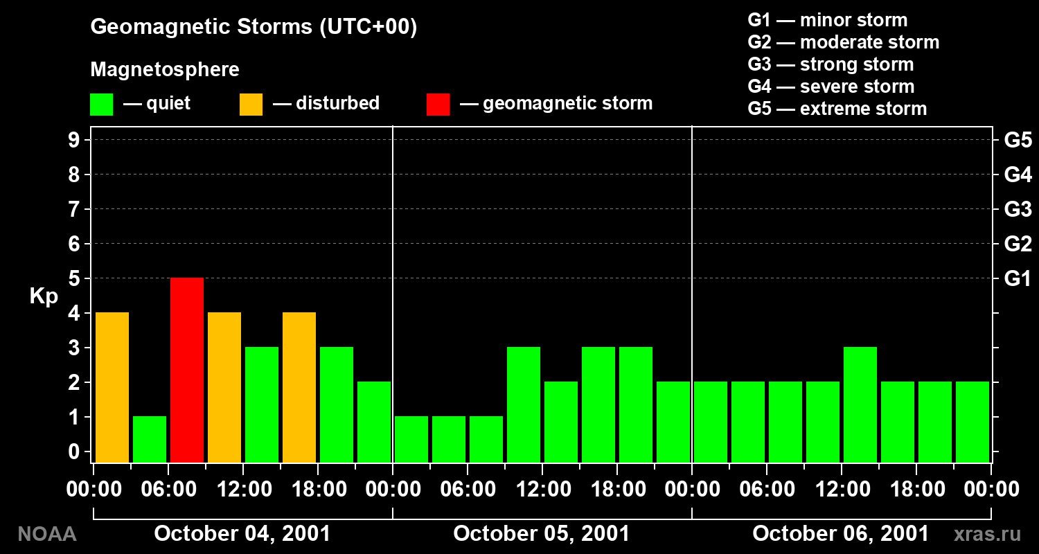 Geomagnetic index Kp for 3 days