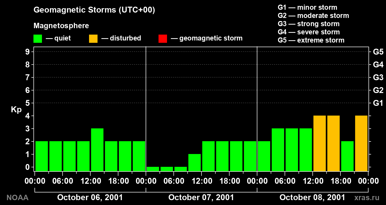 Geomagnetic index Kp for 3 days