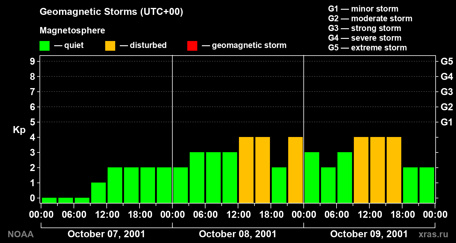 Geomagnetic index Kp for 3 days