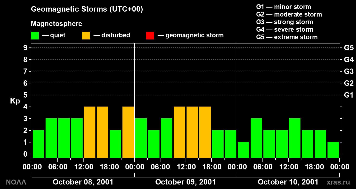 Geomagnetic index Kp for 3 days