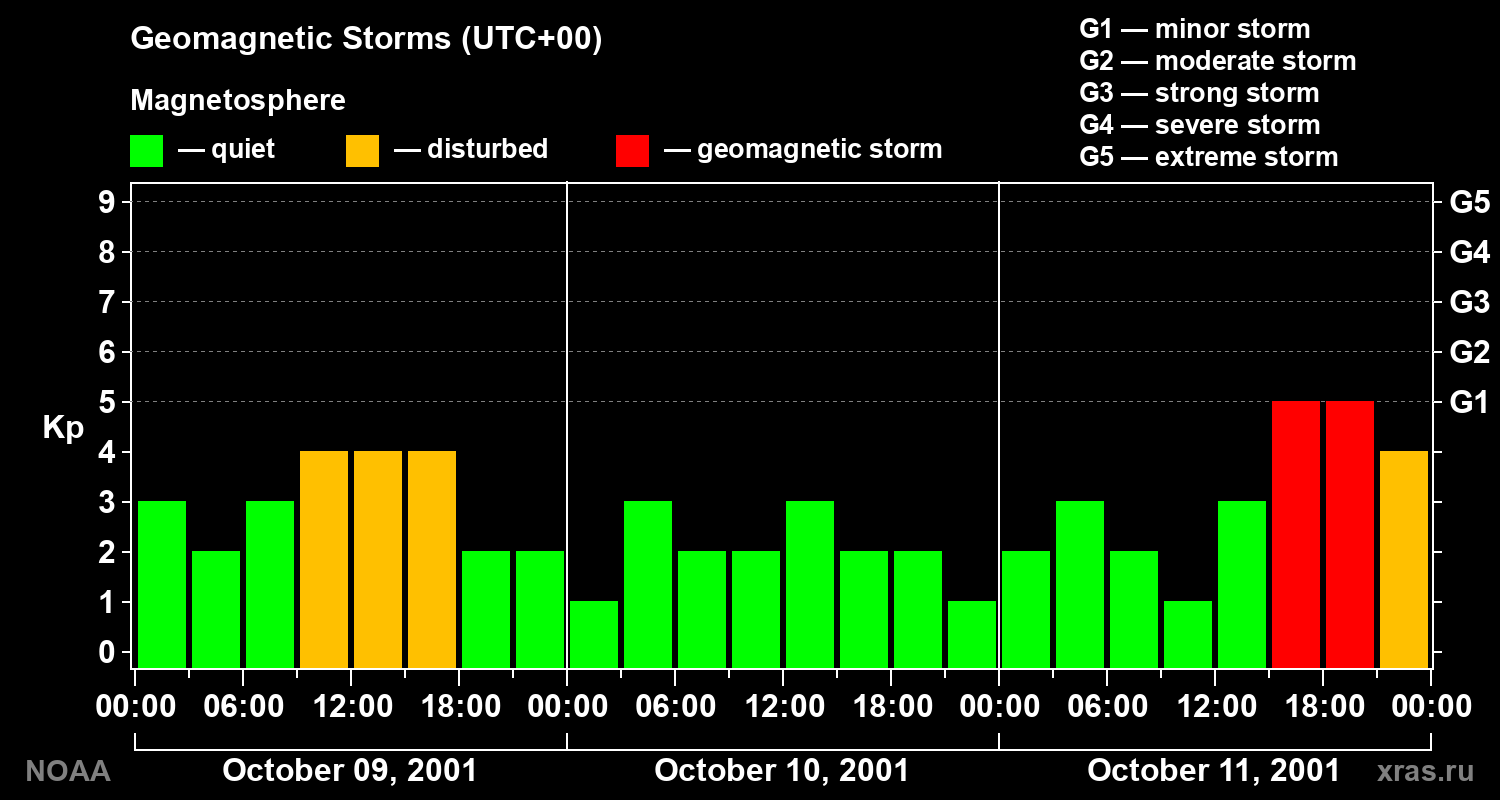 Geomagnetic index Kp for 3 days