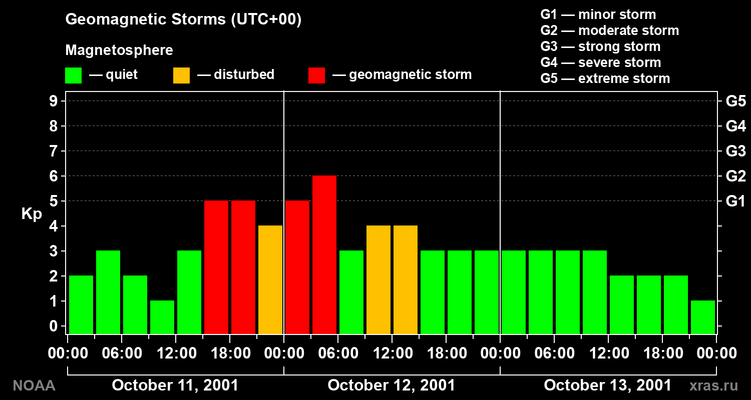 Geomagnetic index Kp for 3 days