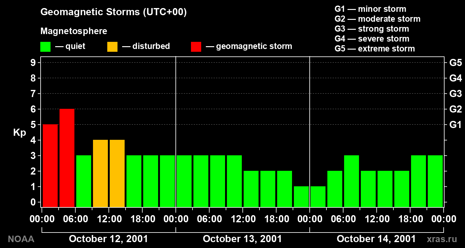 Geomagnetic index Kp for 3 days