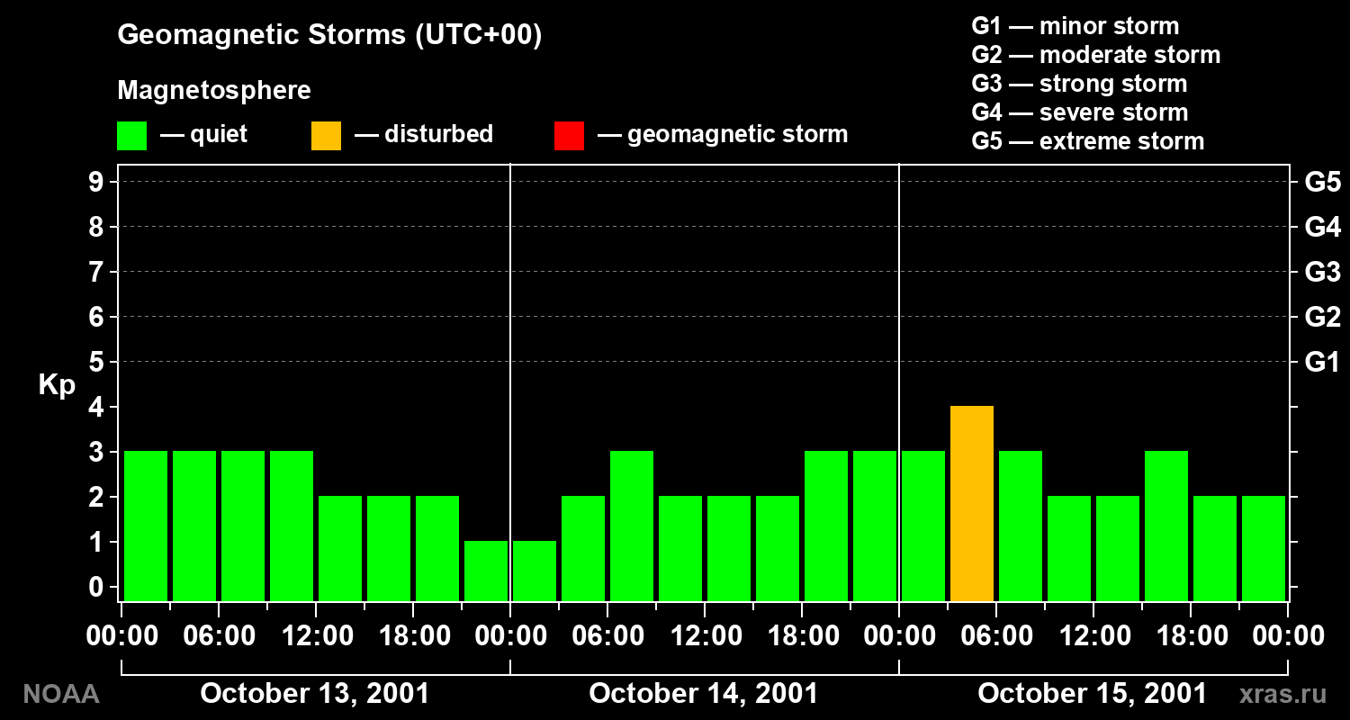 Geomagnetic index Kp for 3 days