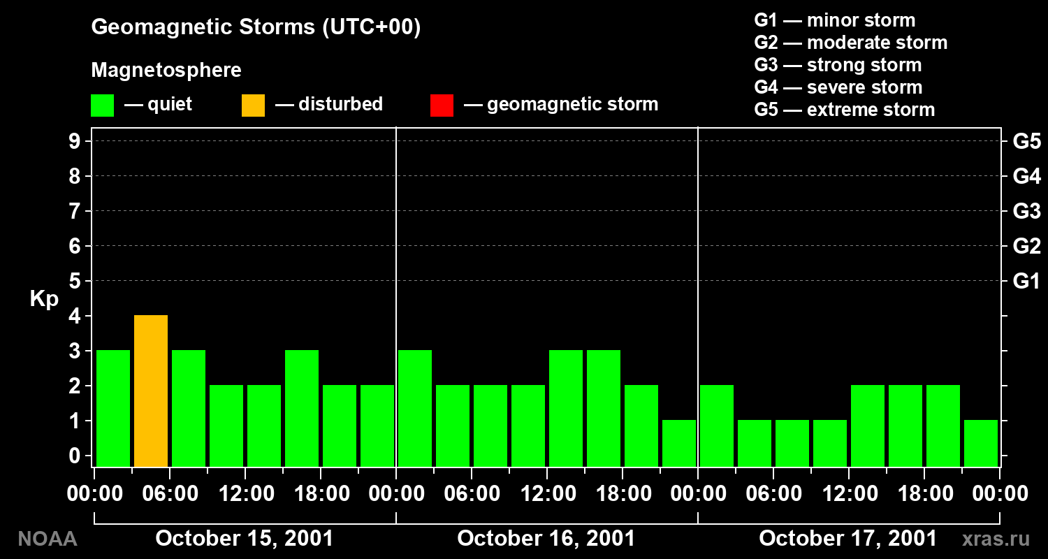 Geomagnetic index Kp for 3 days