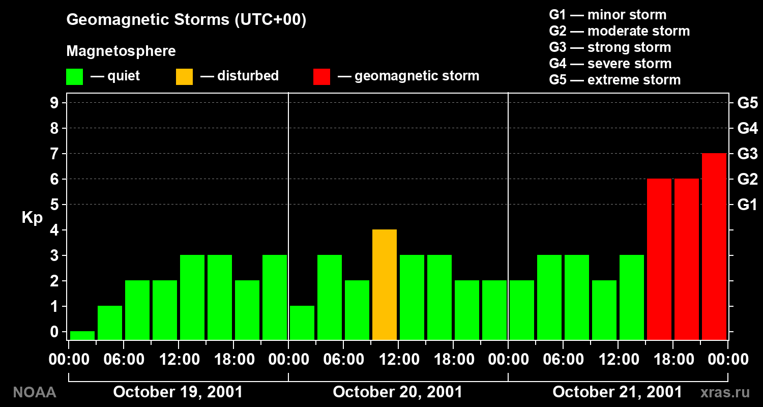 Geomagnetic index Kp for 3 days