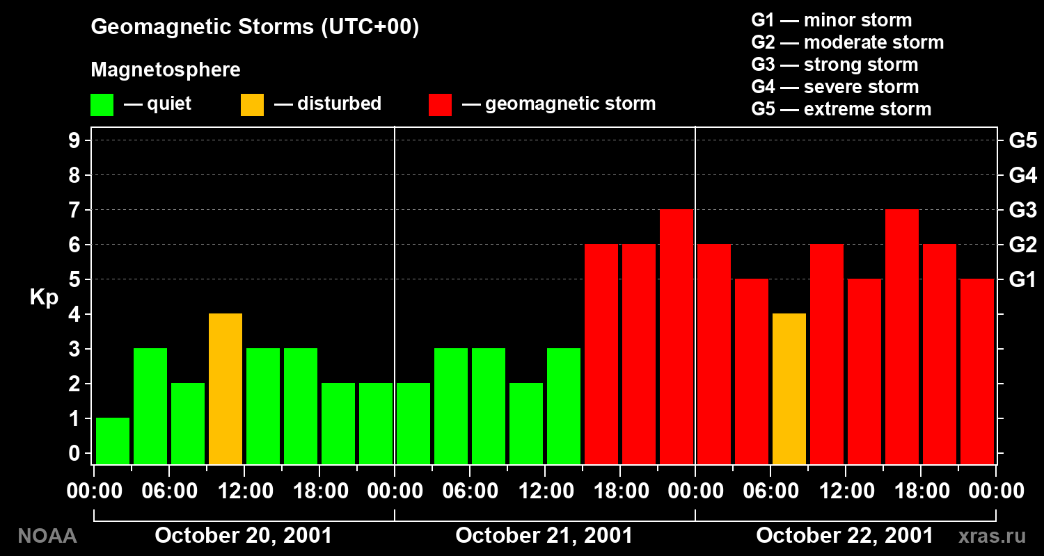 Geomagnetic index Kp for 3 days