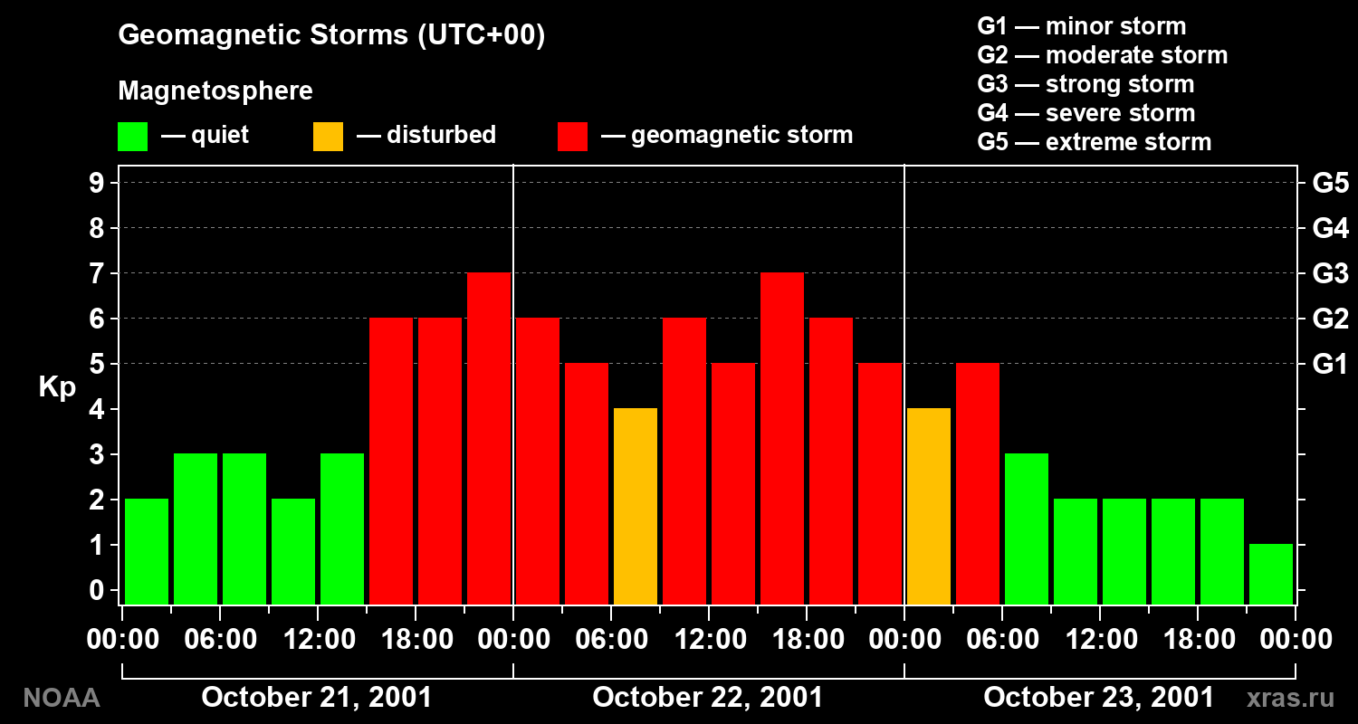 Geomagnetic index Kp for 3 days