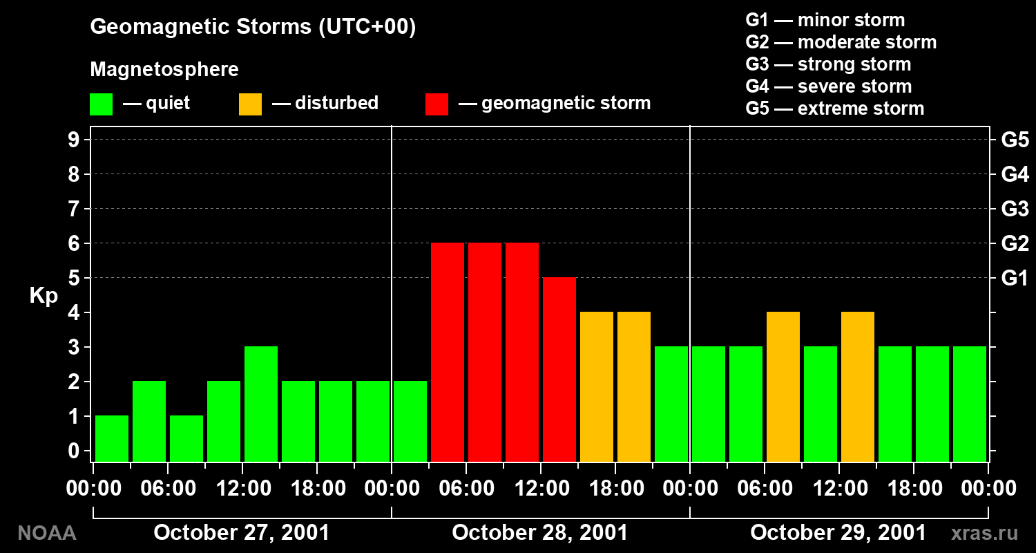 Geomagnetic index Kp for 3 days