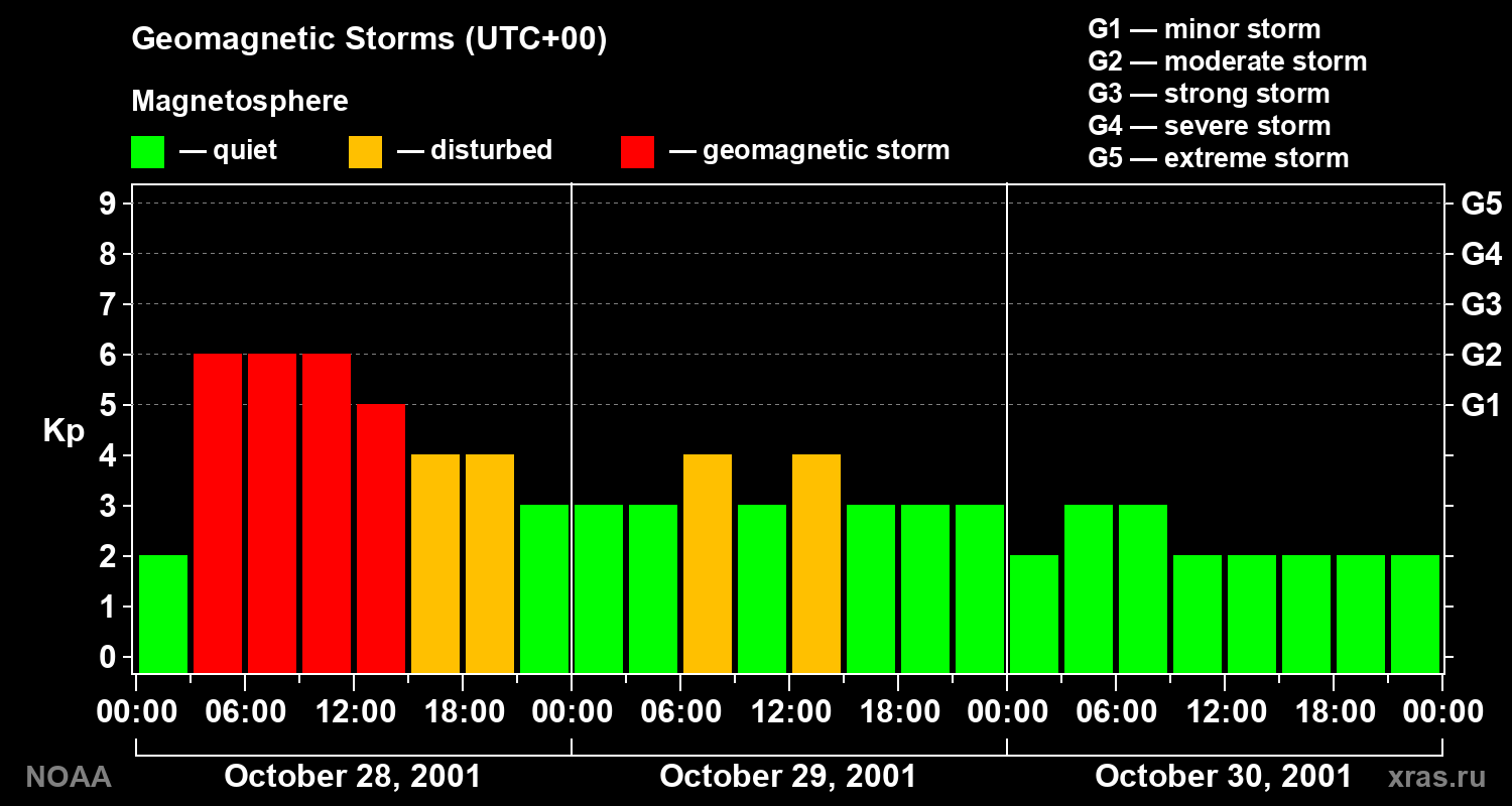 Geomagnetic index Kp for 3 days
