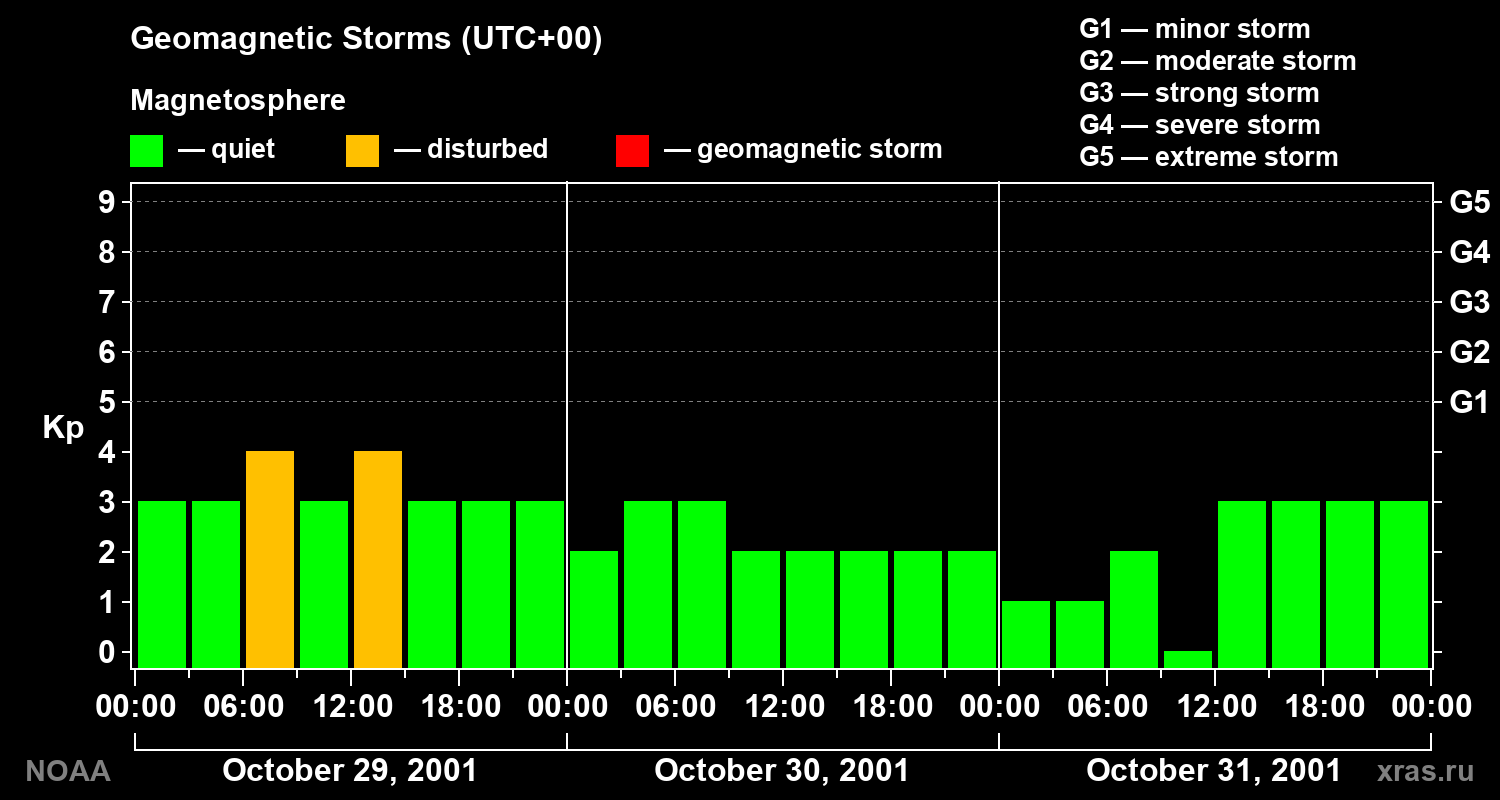 Geomagnetic index Kp for 3 days