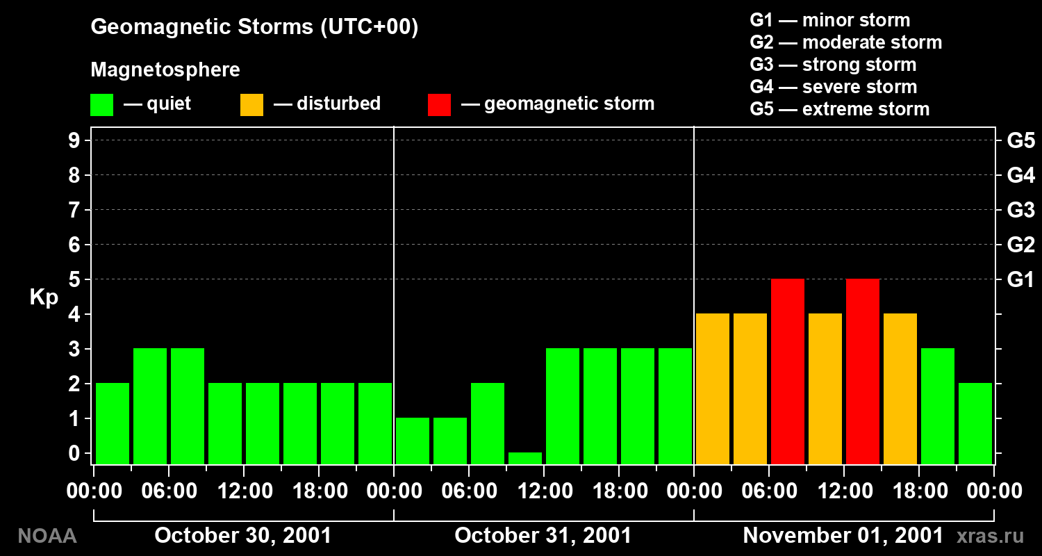 Geomagnetic index Kp for 3 days