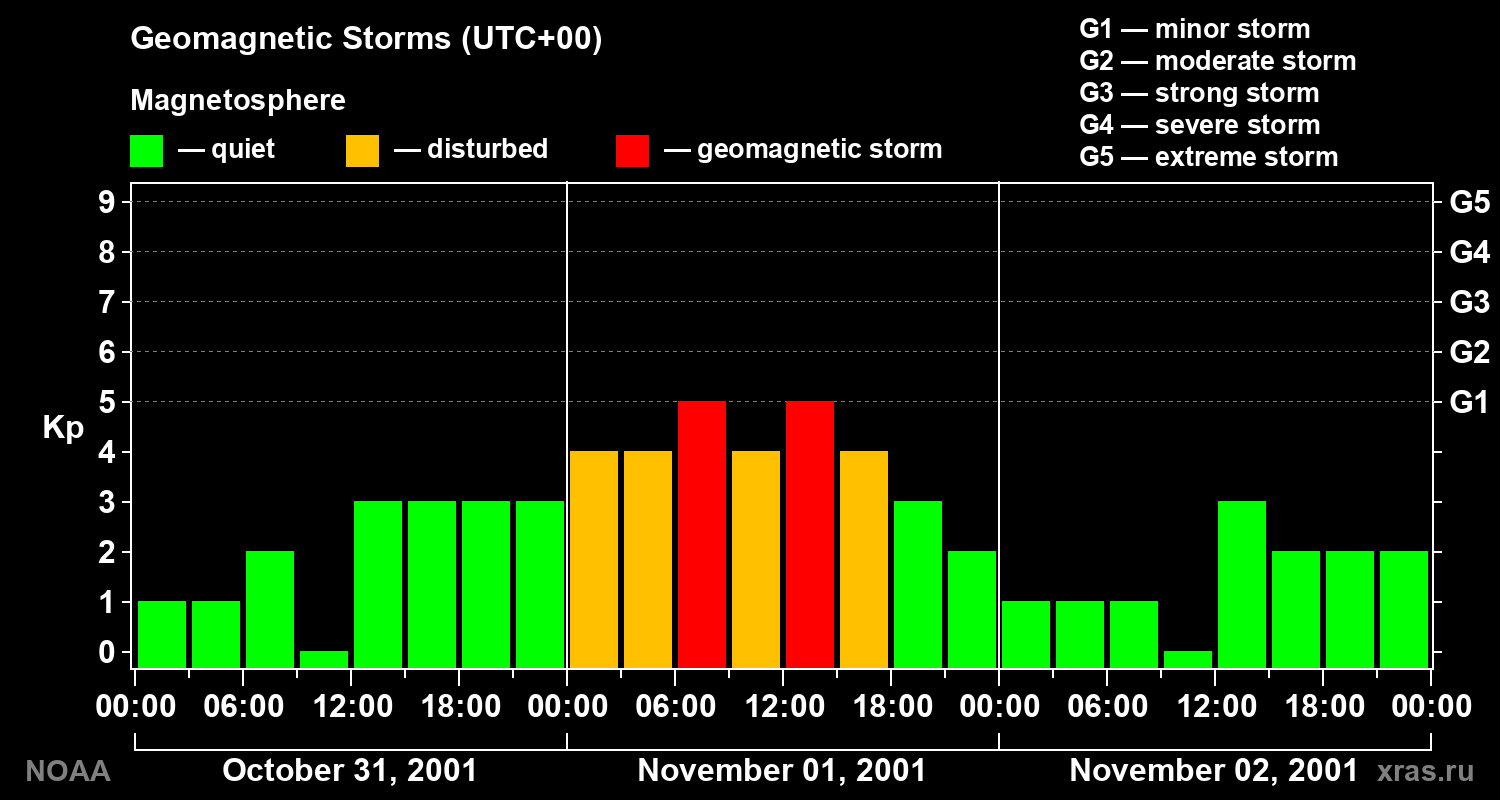 Geomagnetic index Kp for 3 days