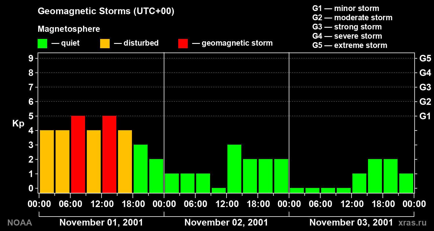 Geomagnetic index Kp for 3 days