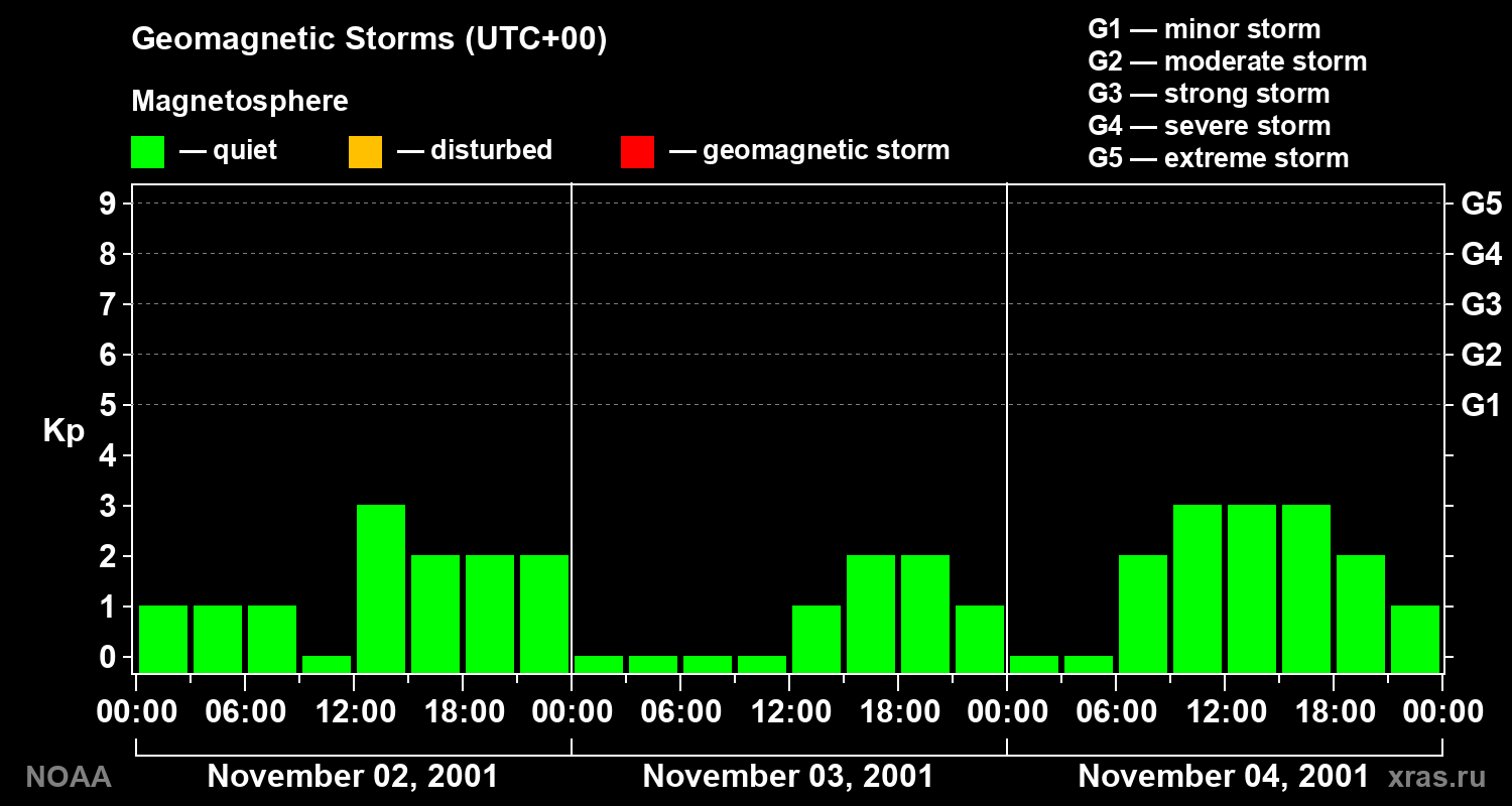 Geomagnetic index Kp for 3 days