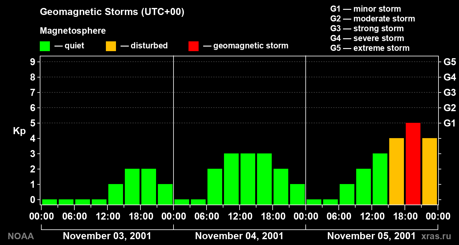 Geomagnetic index Kp for 3 days