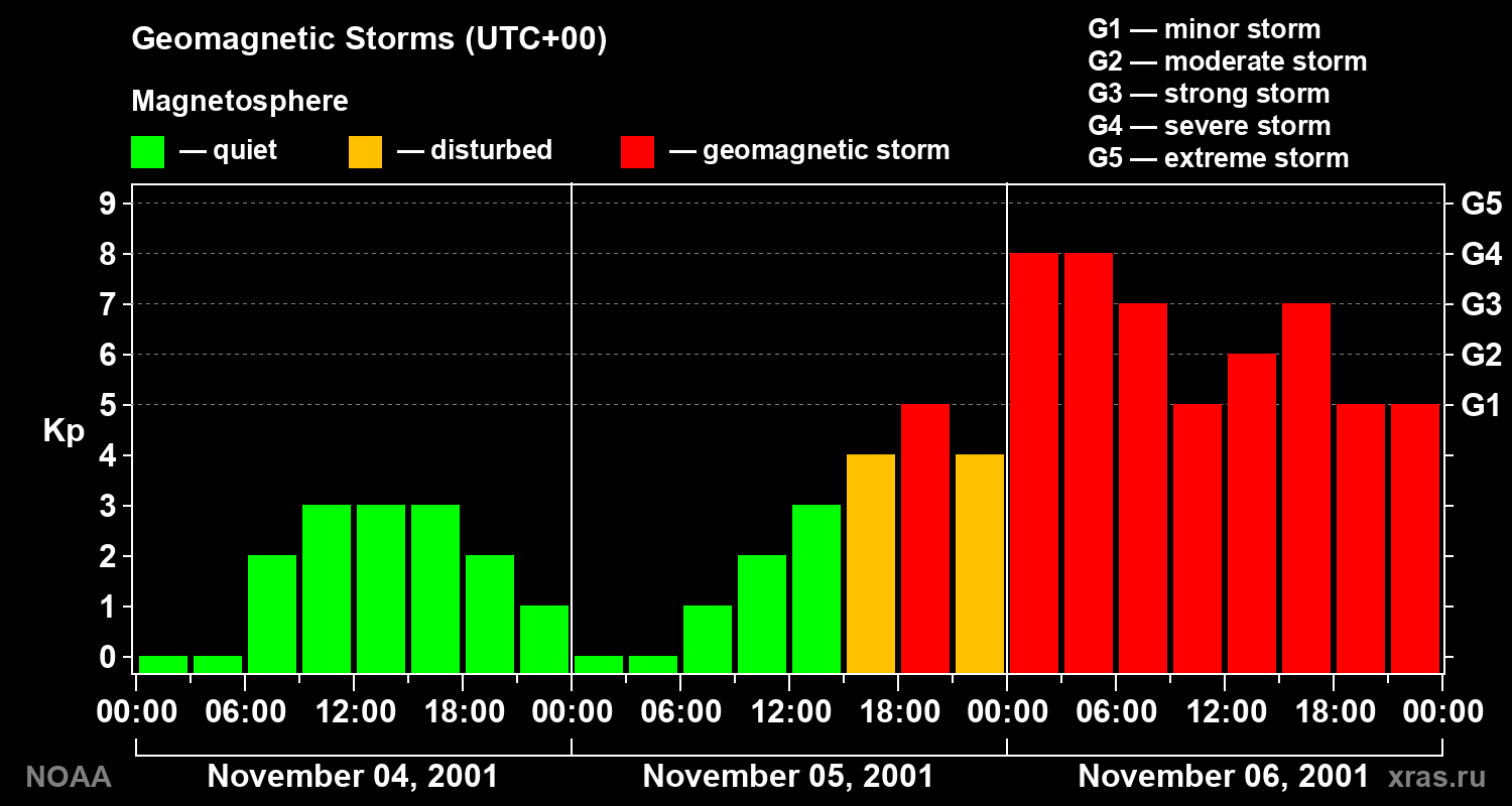 Geomagnetic index Kp for 3 days