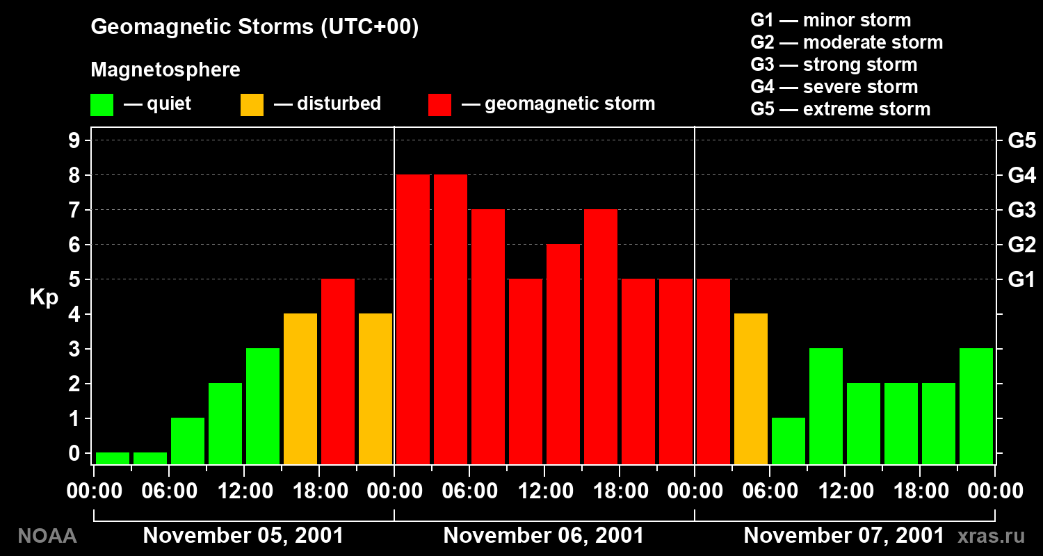 Geomagnetic index Kp for 3 days