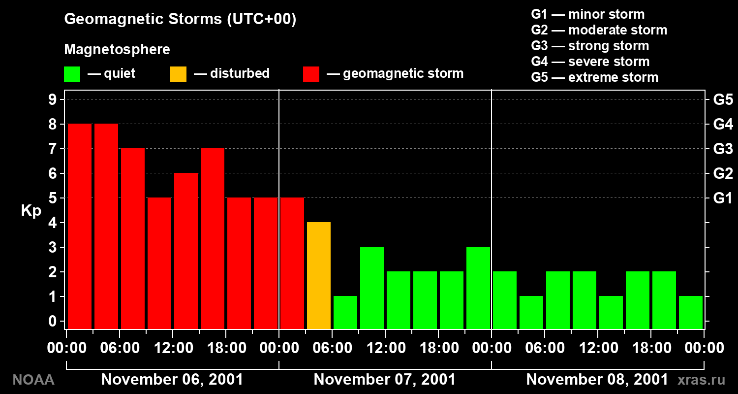Geomagnetic index Kp for 3 days