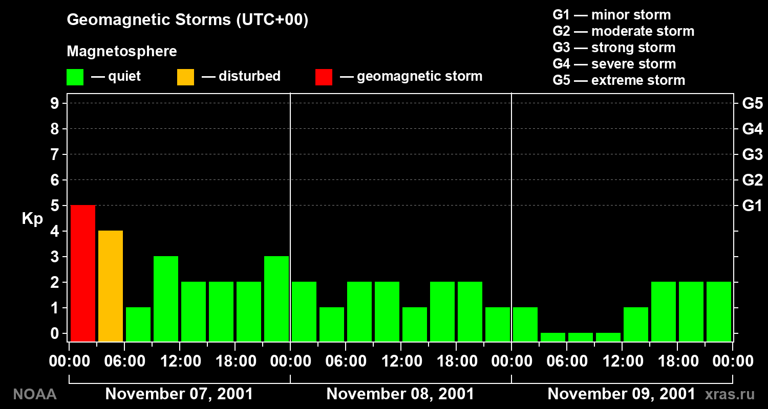 Geomagnetic index Kp for 3 days