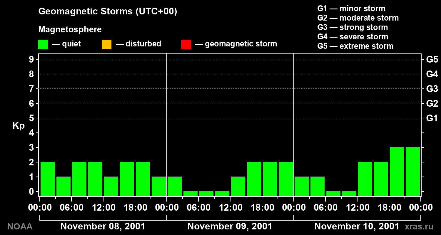 Geomagnetic index Kp for 3 days