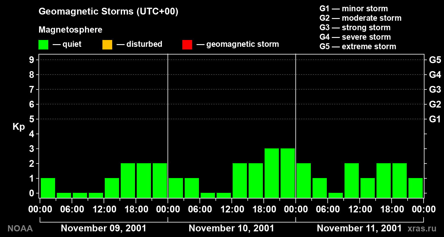 Geomagnetic index Kp for 3 days