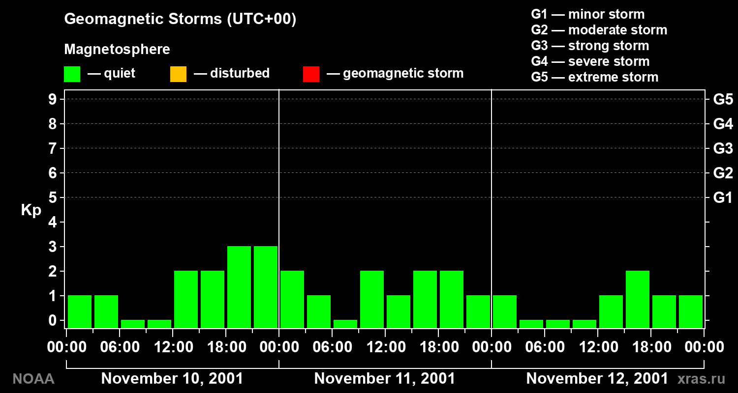 Geomagnetic index Kp for 3 days