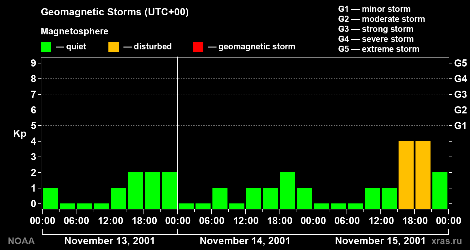 Geomagnetic index Kp for 3 days