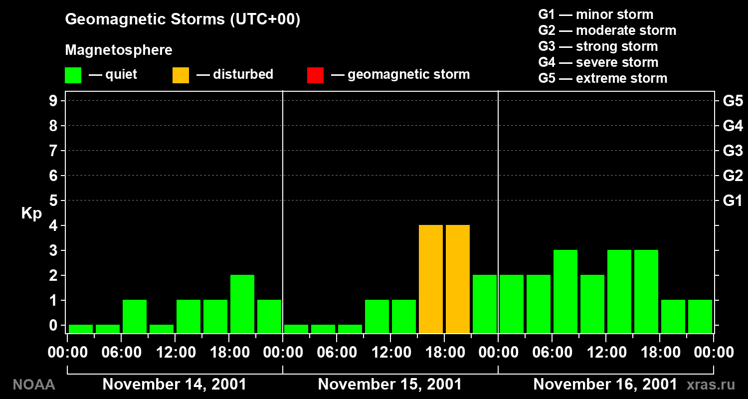 Geomagnetic index Kp for 3 days
