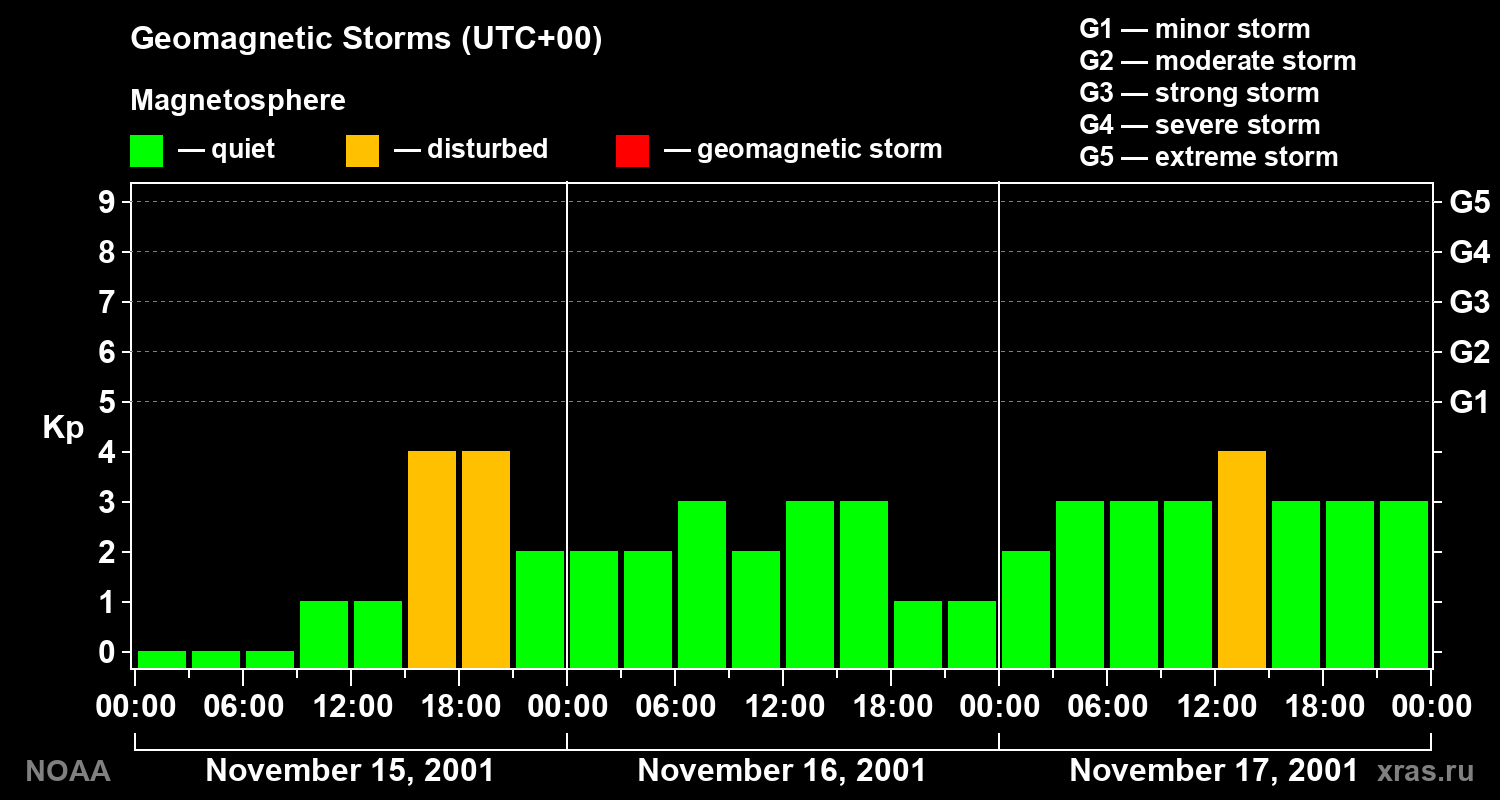 Geomagnetic index Kp for 3 days