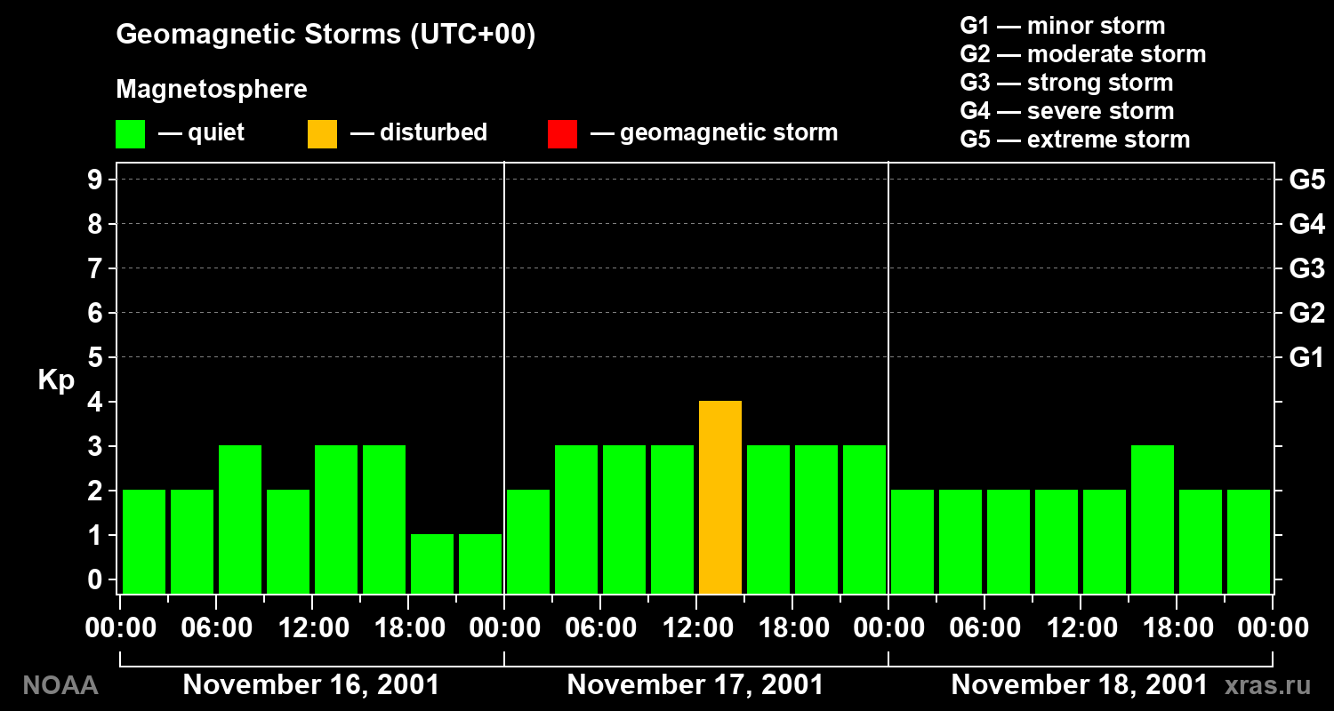 Geomagnetic index Kp for 3 days
