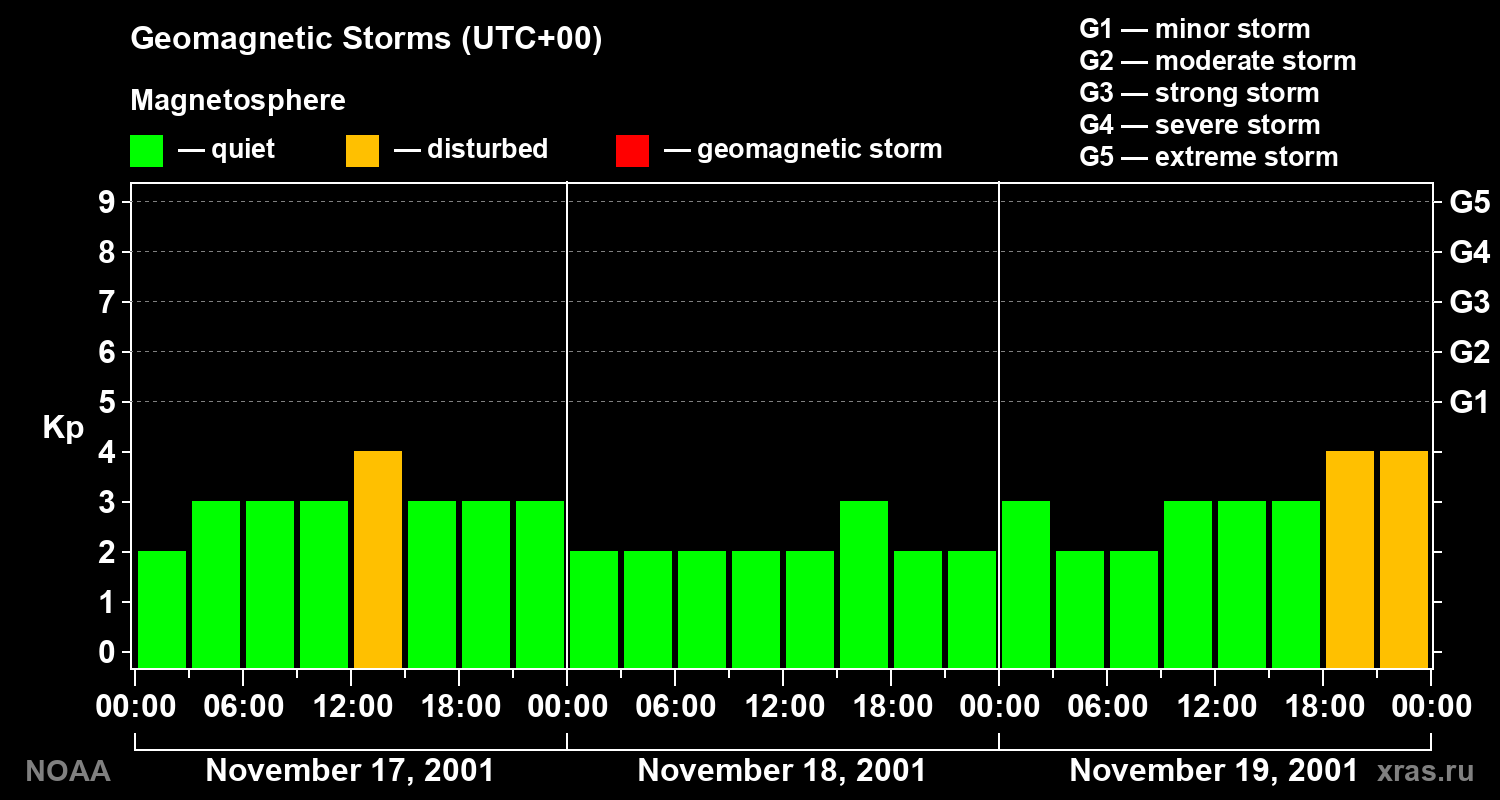 Geomagnetic index Kp for 3 days