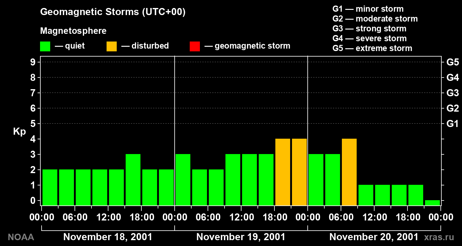 Geomagnetic index Kp for 3 days