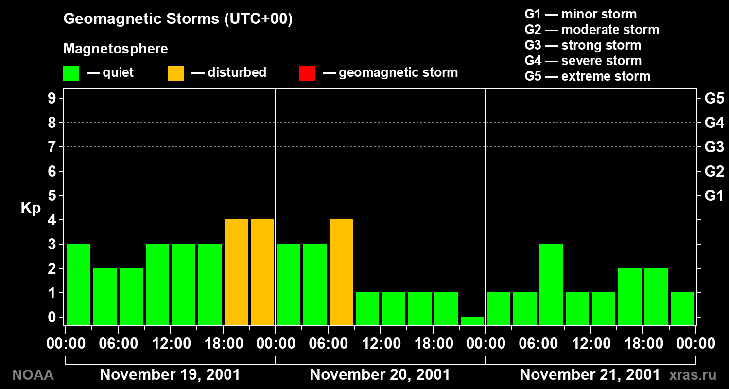 Geomagnetic index Kp for 3 days