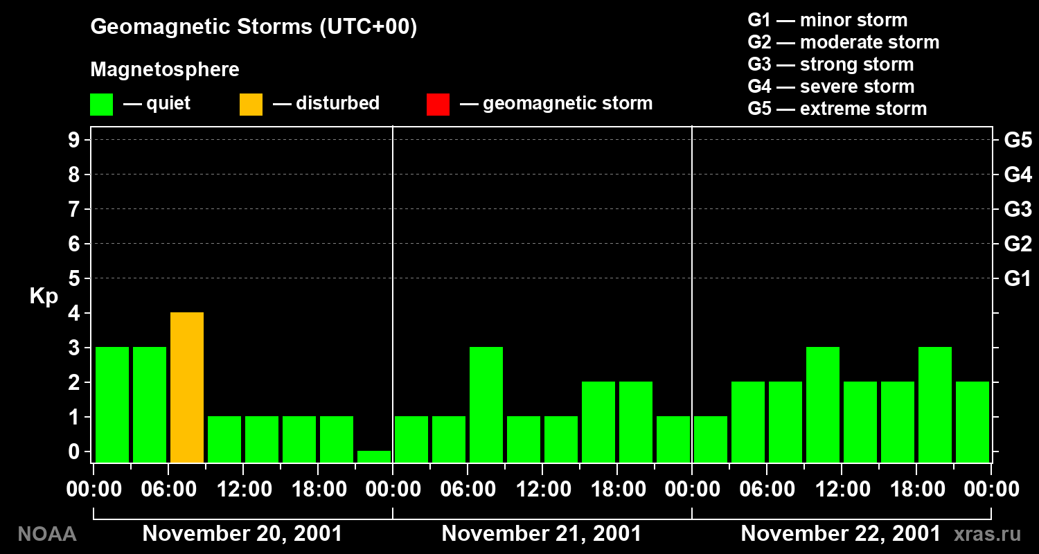 Geomagnetic index Kp for 3 days
