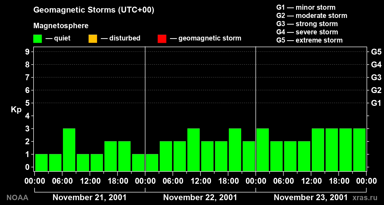 Geomagnetic index Kp for 3 days