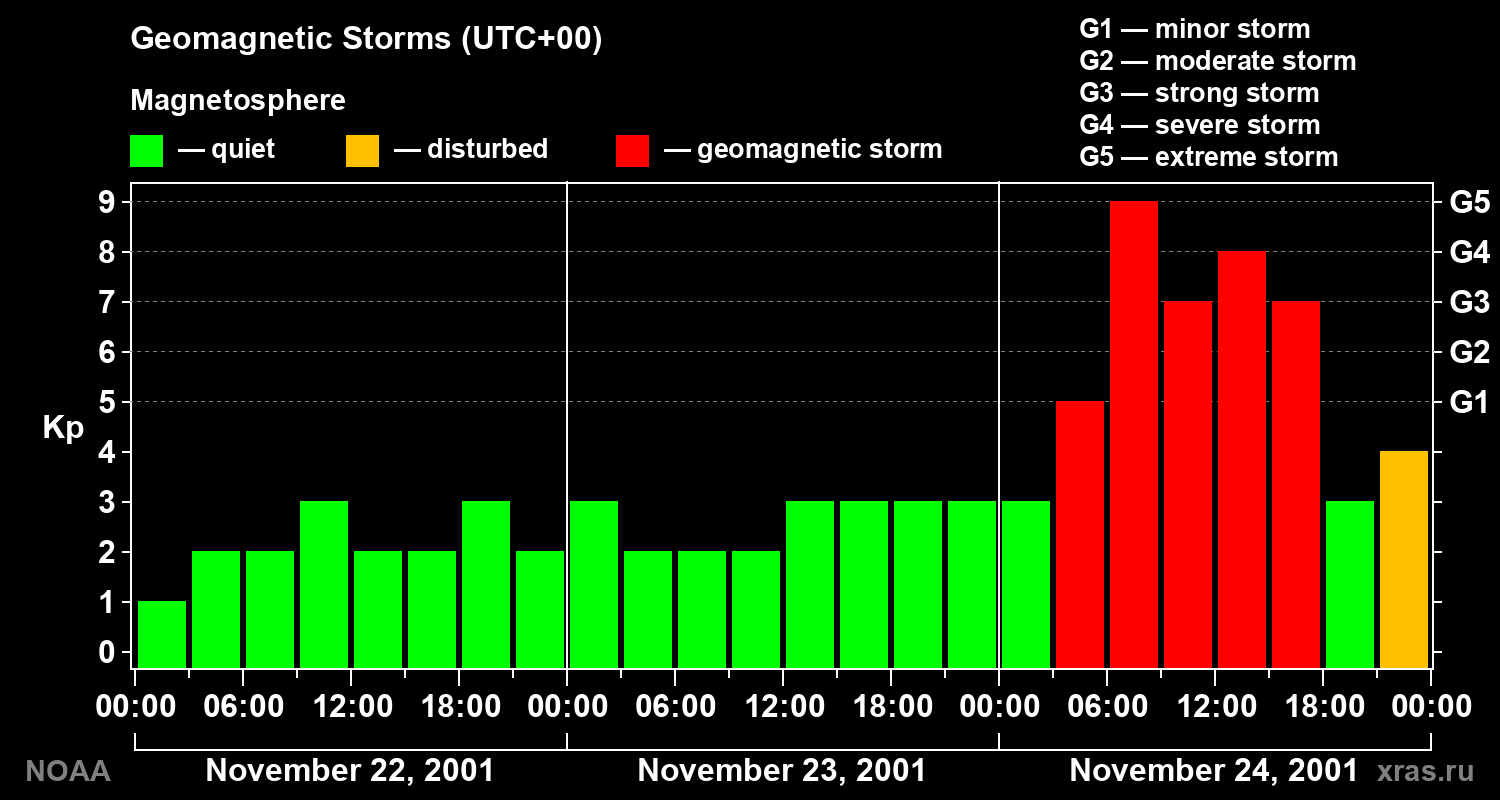 Geomagnetic index Kp for 3 days