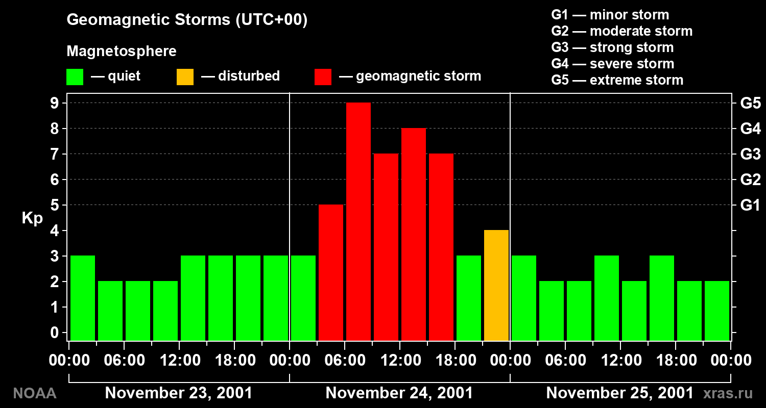 Geomagnetic index Kp for 3 days