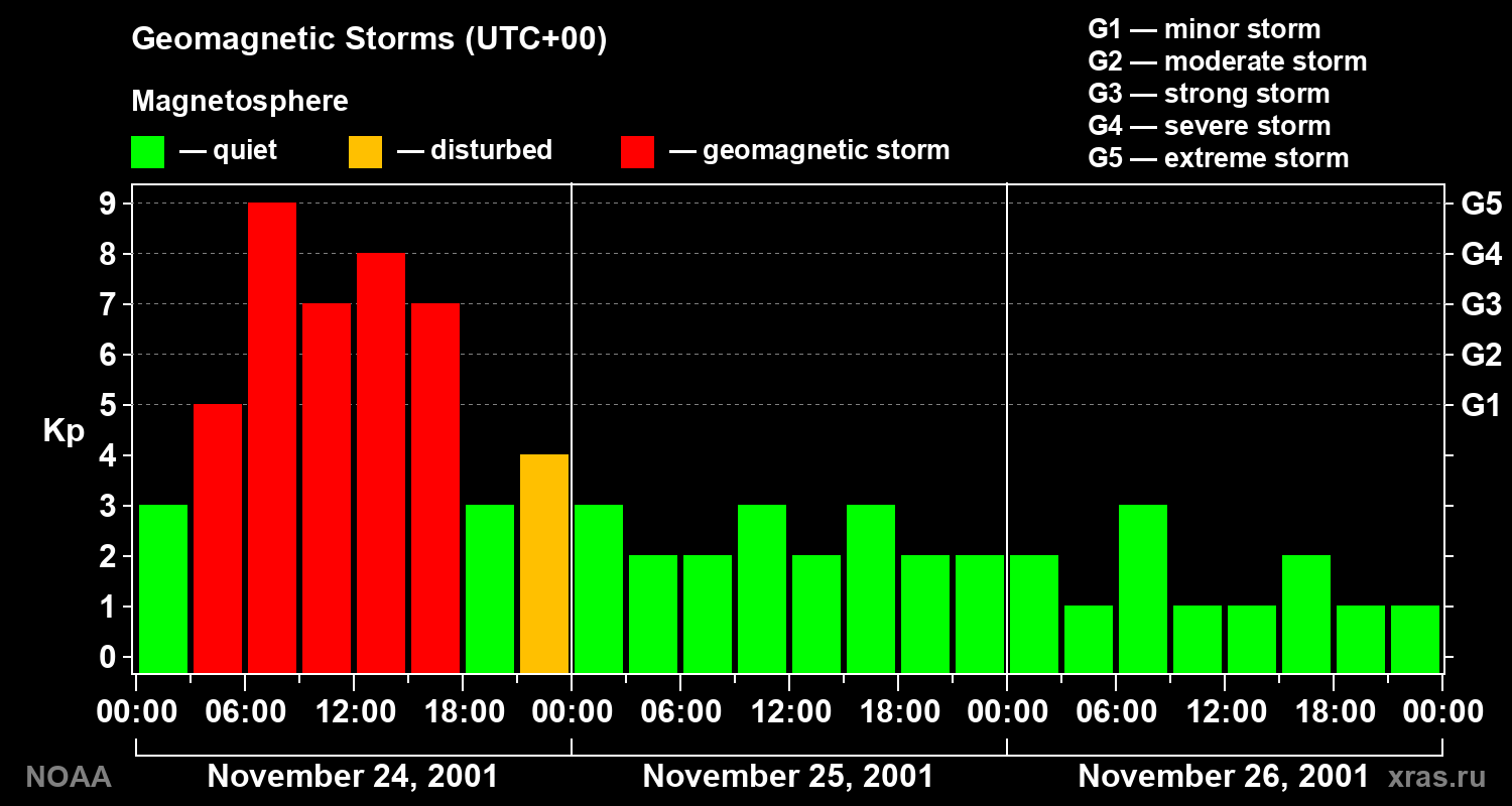 Geomagnetic index Kp for 3 days