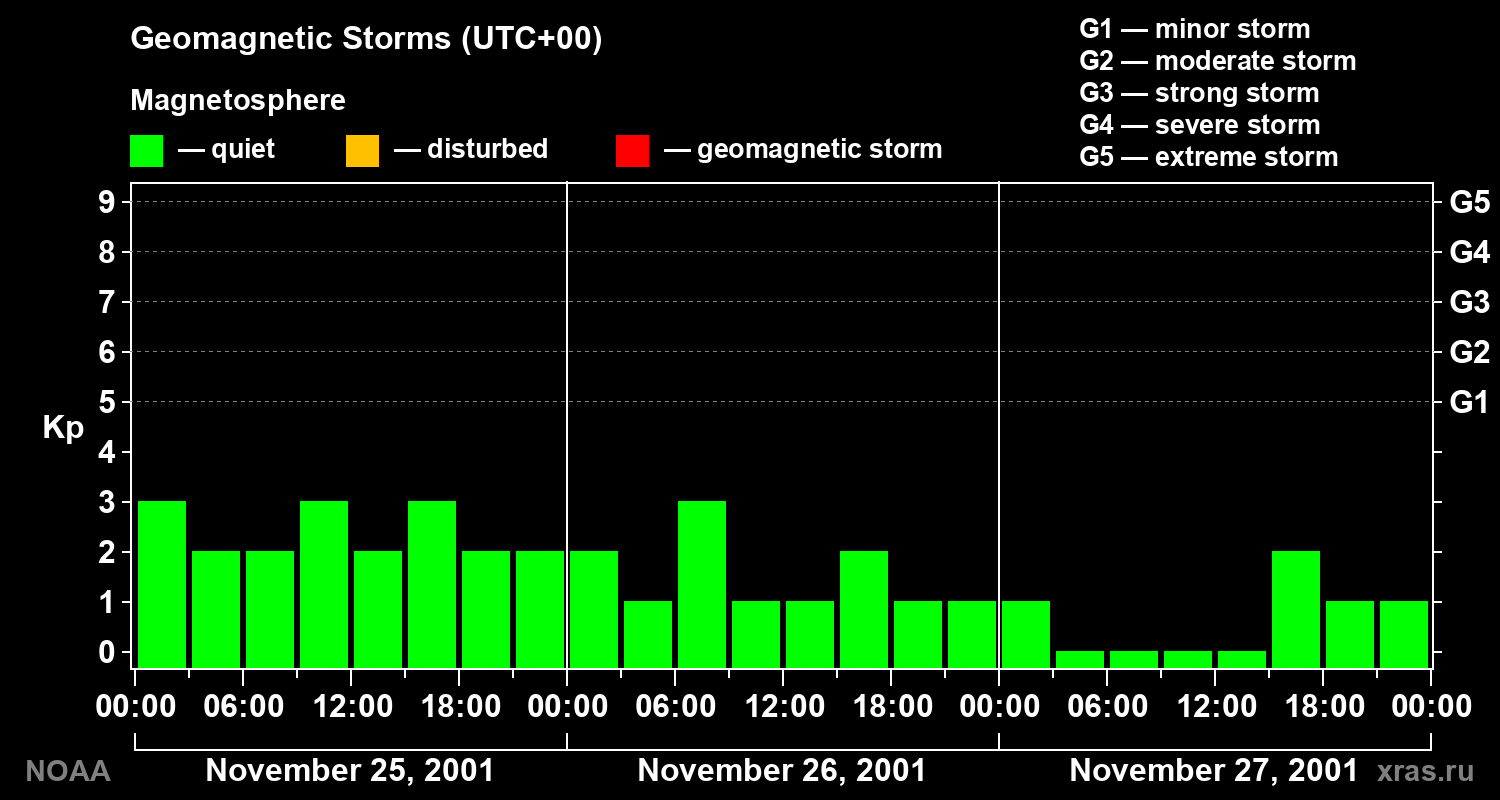Geomagnetic index Kp for 3 days