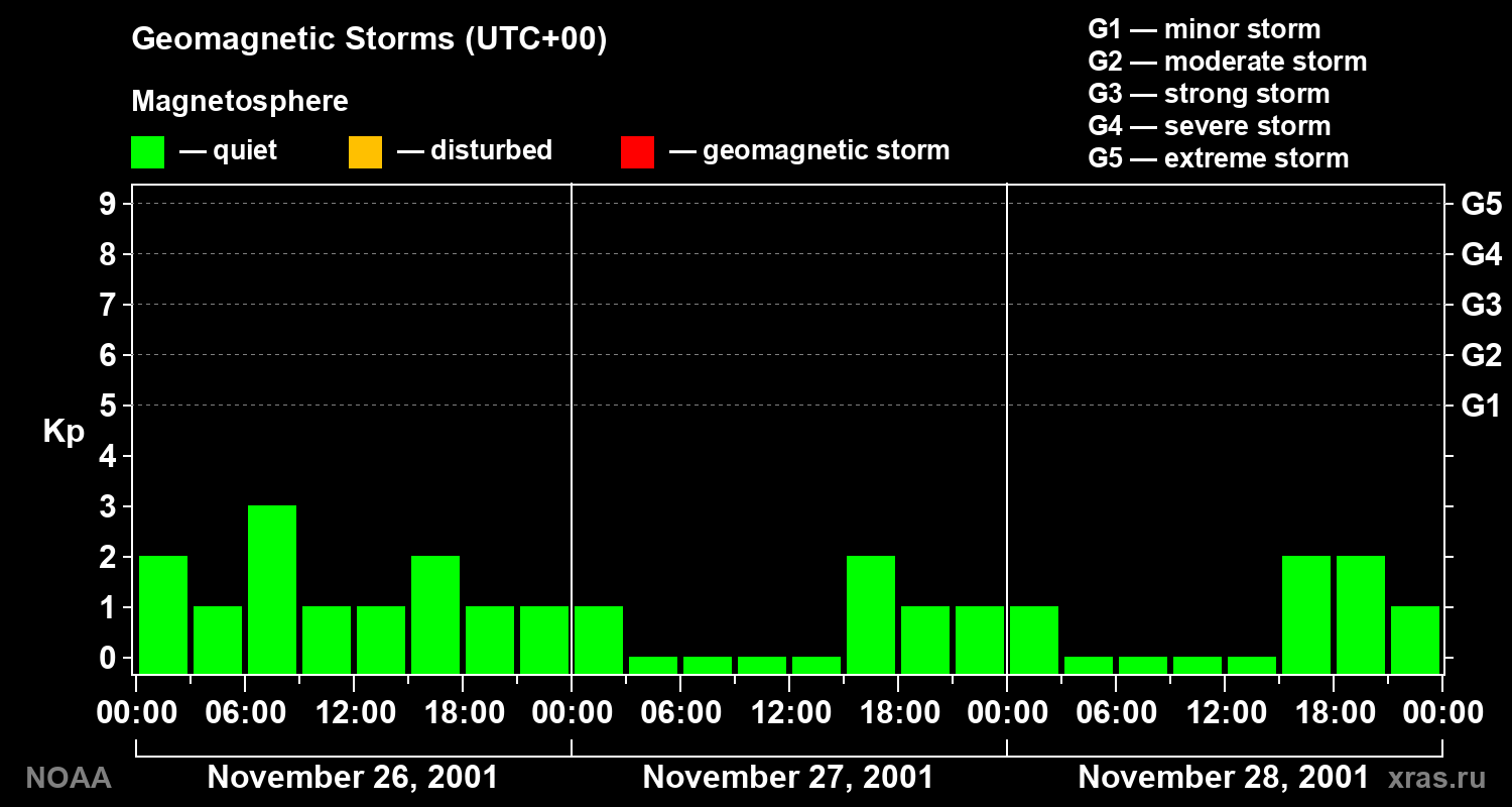 Geomagnetic index Kp for 3 days