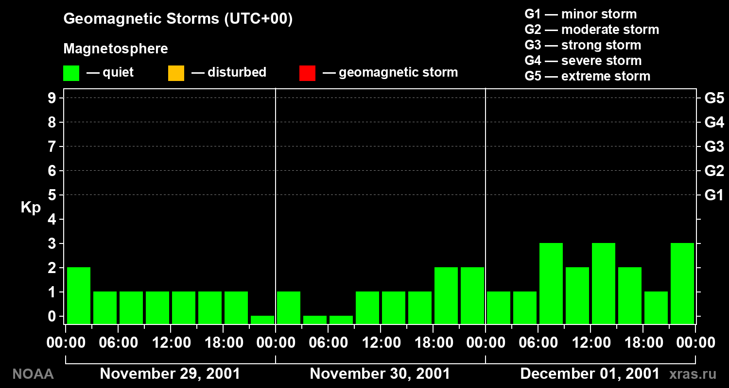 Geomagnetic index Kp for 3 days