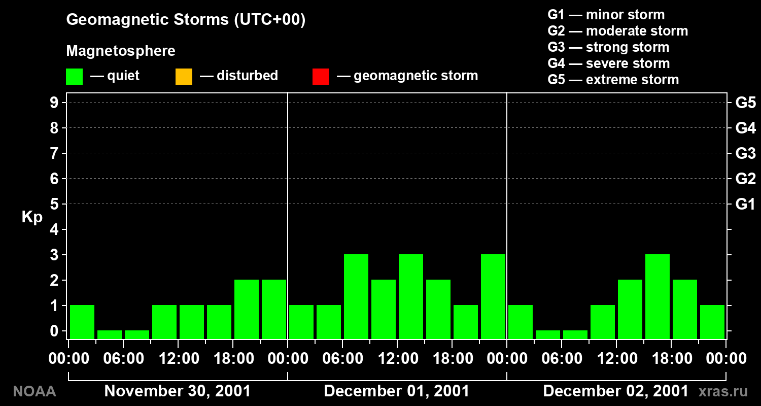 Geomagnetic index Kp for 3 days